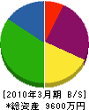 熊谷住宅設備 貸借対照表 2010年3月期