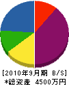 森田設備工業 貸借対照表 2010年9月期