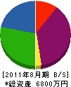 田上運工務店 貸借対照表 2011年8月期