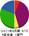 エス・エス荒井建設 貸借対照表 2011年4月期