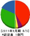 藤友企興 貸借対照表 2011年9月期