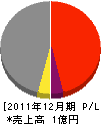 長谷川工業 損益計算書 2011年12月期
