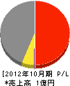 コヤマハウジング 損益計算書 2012年10月期