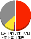 長谷川電気 損益計算書 2011年8月期