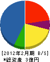 音沢土建 貸借対照表 2012年2月期