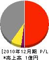 長田工務店 損益計算書 2010年12月期