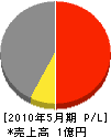 柳田産業 損益計算書 2010年5月期