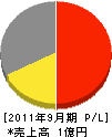 日本サーベイ 損益計算書 2011年9月期
