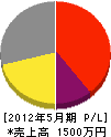 東日本設備工業 損益計算書 2012年5月期