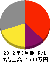 松尾電気 損益計算書 2012年3月期