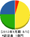 松尾建設 貸借対照表 2012年9月期