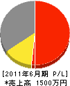 田中産業 損益計算書 2011年6月期