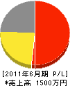 吉田電業 損益計算書 2011年6月期