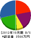 石川鉄工 貸借対照表 2012年10月期