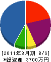 佐藤設備工業 貸借対照表 2011年3月期