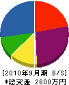 山田水道工業 貸借対照表 2010年9月期
