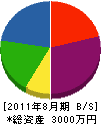 黒田建設 貸借対照表 2011年8月期