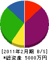 石田土建 貸借対照表 2011年2月期