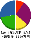 西日本エイヴィシステム 貸借対照表 2011年3月期
