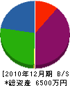 佐藤土木 貸借対照表 2010年12月期