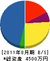 寿工業 貸借対照表 2011年8月期