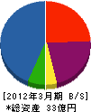 阪東機工 貸借対照表 2012年3月期