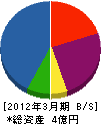 敷島煖房工業 貸借対照表 2012年3月期