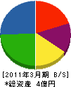 栄高産業 貸借対照表 2011年3月期