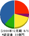 山陽電子工業 貸借対照表 2008年12月期