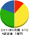 川浪電気工事 貸借対照表 2011年8月期