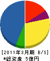 京阪電気商会 貸借対照表 2011年3月期