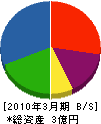 本山グリーン管理 貸借対照表 2010年3月期