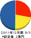 西日本工業 貸借対照表 2011年12月期