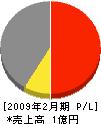 大建設備 損益計算書 2009年2月期