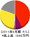 森田塗工店 損益計算書 2011年6月期