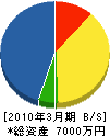 福岡空調住設 貸借対照表 2010年3月期
