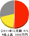 吉田電機工事店 損益計算書 2011年12月期