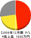 梅川工務店 損益計算書 2008年12月期