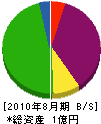 元藤工業所 貸借対照表 2010年8月期