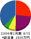 鈴木インダストリー 貸借対照表 2008年2月期