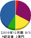 岸田工業 貸借対照表 2010年12月期