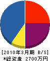 京都北ハウジング 貸借対照表 2010年3月期