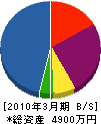 板谷産業 貸借対照表 2010年3月期