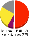 原田工業 損益計算書 2007年12月期