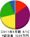相羽組 貸借対照表 2011年9月期