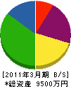 熊谷住宅設備 貸借対照表 2011年3月期
