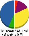 川鉄建設 貸借対照表 2012年8月期