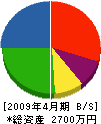 北川設備 貸借対照表 2009年4月期
