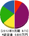 稲田設備 貸借対照表 2012年9月期