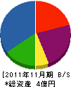 シンコーワ 貸借対照表 2011年11月期